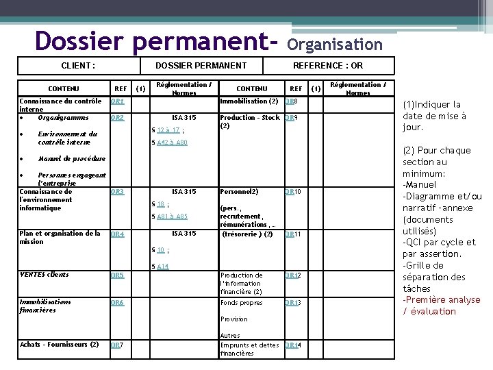 Dossier permanent. CLIENT : CONTENU Connaissance du contrôle interne Organigrammes DOSSIER PERMANENT REF (1)