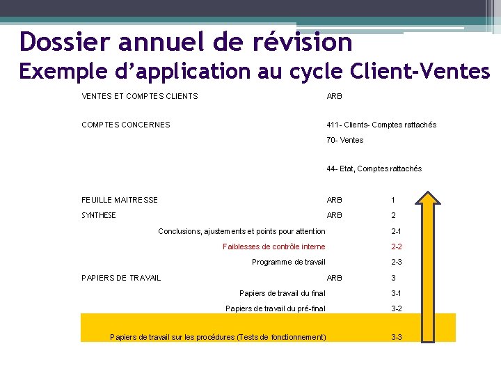 Dossier annuel de révision Exemple d’application au cycle Client-Ventes VENTES ET COMPTES CLIENTS ARB
