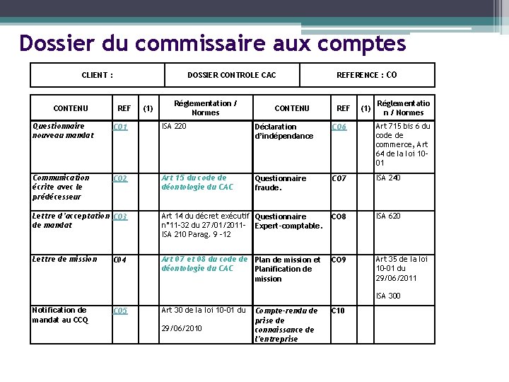 Dossier du commissaire aux comptes CLIENT : CONTENU DOSSIER CONTROLE CAC REF Questionnaire nouveau