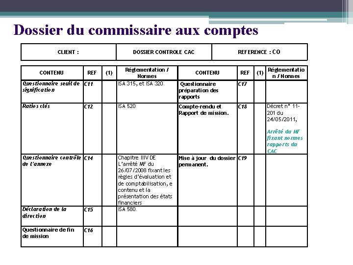 Dossier du commissaire aux comptes CLIENT : CONTENU REF Questionnaire seuil de C 11