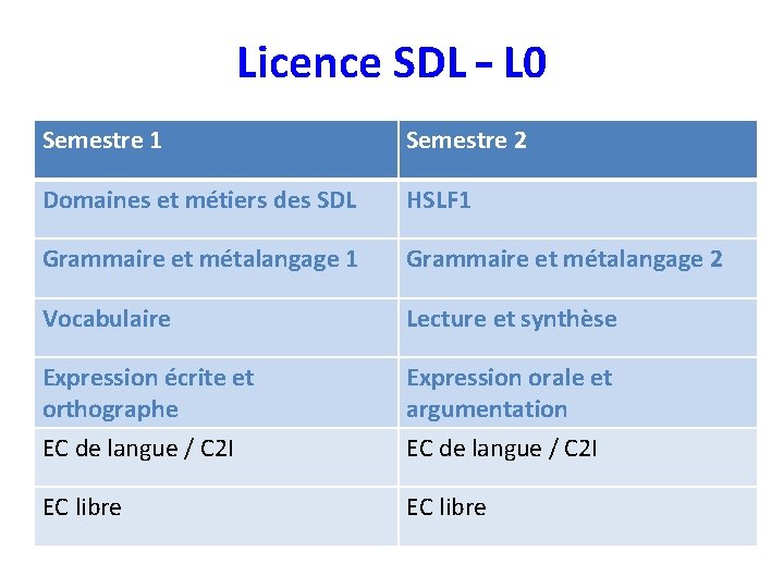 Licence SDL – L 0 Semestre 1 Semestre 2 Domaines et métiers des SDL