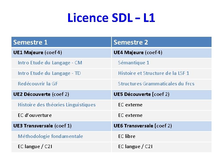 Licence SDL – L 1 Semestre 2 UE 1 Majeure (coef 4) UE 4