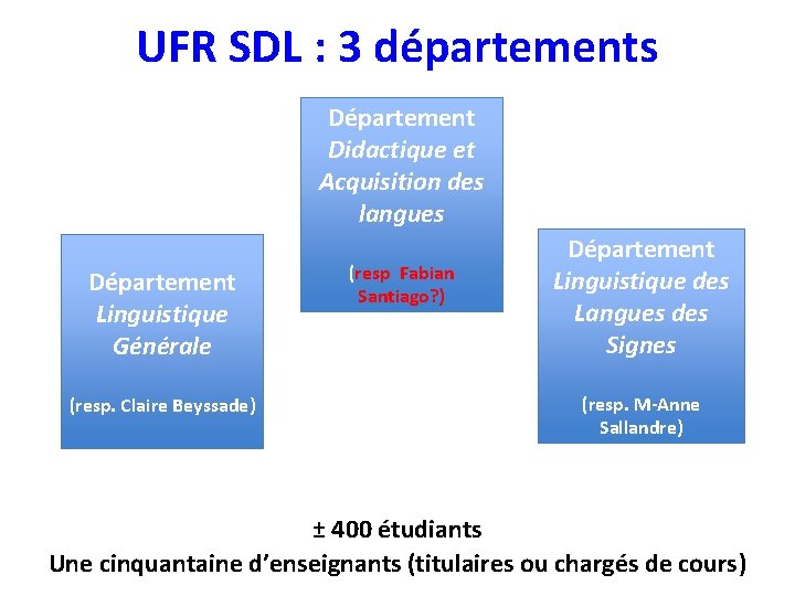UFR SDL : 3 départements Département Didactique et Acquisition des langues Département Linguistique Générale