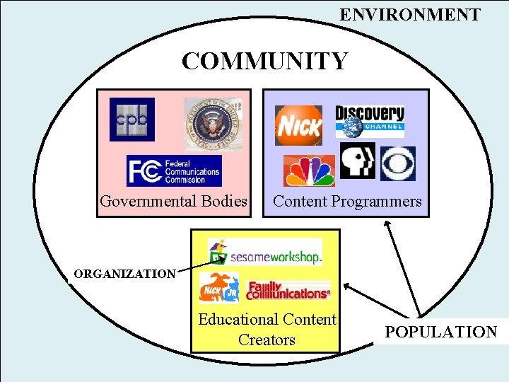 ENVIRONMENT COMMUNITY Governmental Bodies Content Programmers ORGANIZATION Educational Content Creators POPULATION 
