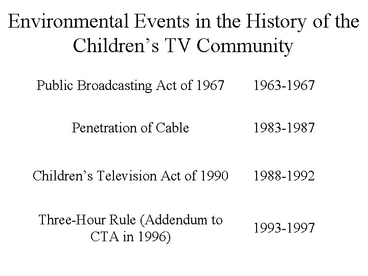 Environmental Events in the History of the Children’s TV Community Public Broadcasting Act of