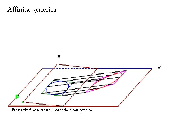 Affinità generica Fondamenti e applicazioni di geometria descrittiva Prospettività con centro improprio e asse
