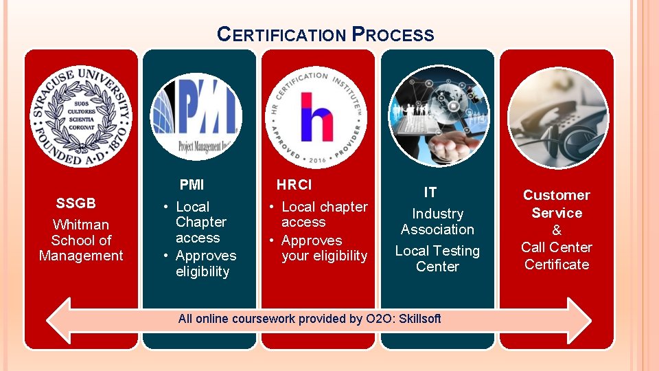 CERTIFICATION PROCESS PMI SSGB Whitman School of Management • Local Chapter access • Approves CERTIFICATION PROCESS PMI SSGB Whitman School of Management • Local Chapter access • Approves