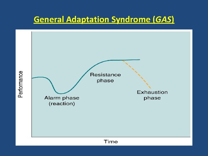 General Adaptation Syndrome (GAS) 