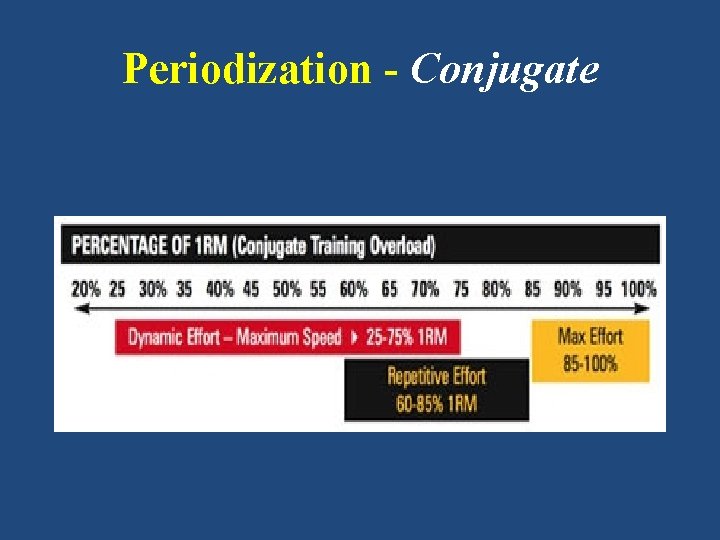 Periodization - Conjugate 