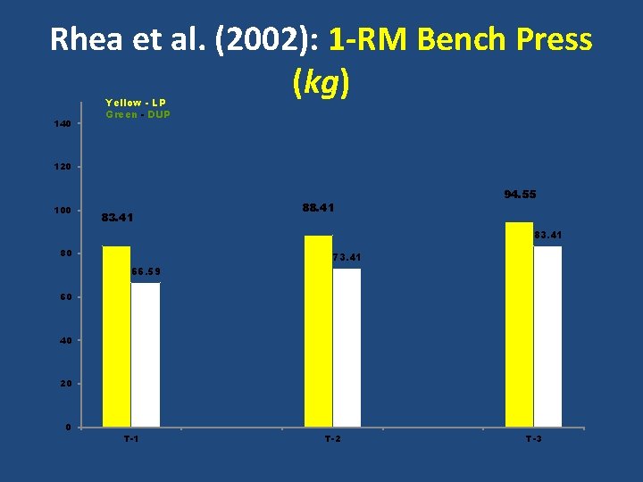 Rhea et al. (2002): 1 -RM Bench Press (kg) 140 Yellow - LP Green