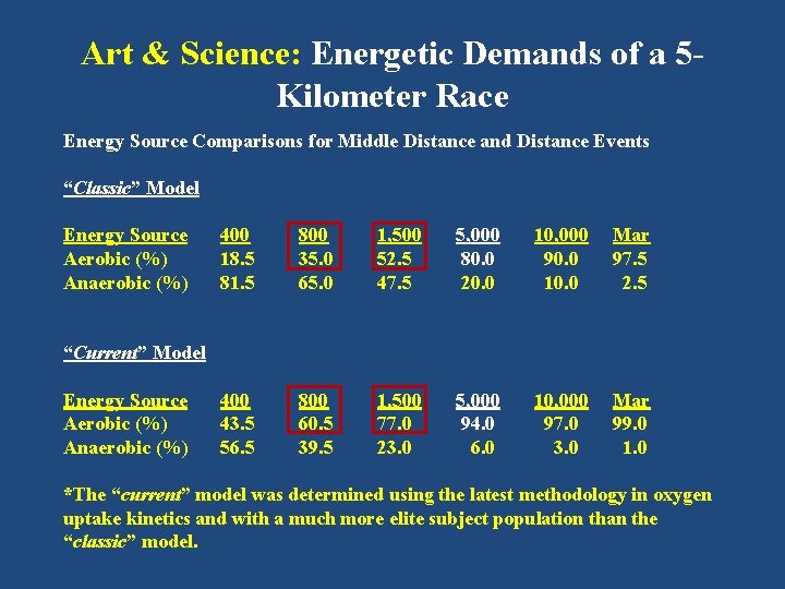 Art & Science: Energetic Demands of a 5 Kilometer Race Energy Source Comparisons for