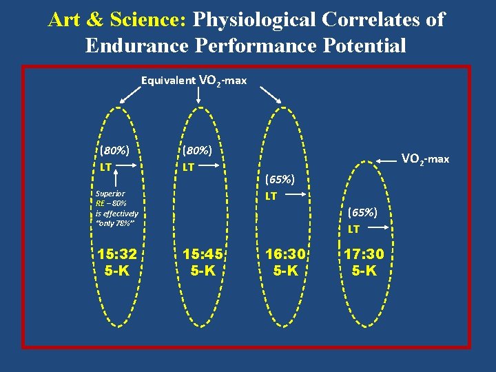Art & Science: Physiological Correlates of Endurance Performance Potential Equivalent VO 2 -max (80%)
