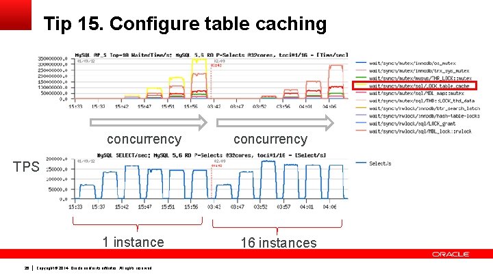 Tip 15. Configure table caching concurrency TPS 1 instance 26 Copyright © 2014, Oracle