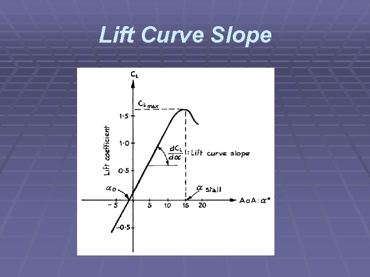 Lift Curve Slope 