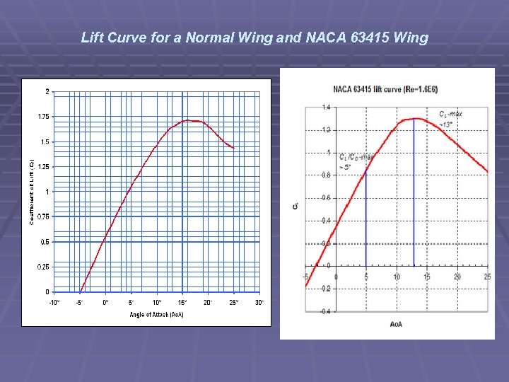 Lift Curve for a Normal Wing and NACA 63415 Wing 