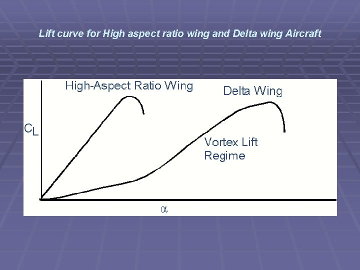 Lift curve for High aspect ratio wing and Delta wing Aircraft 