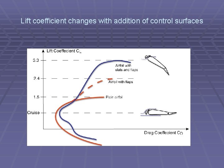 Lift coefficient changes with addition of control surfaces 