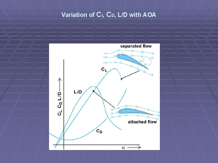 Variation of Cl, CD, L/D with AOA 