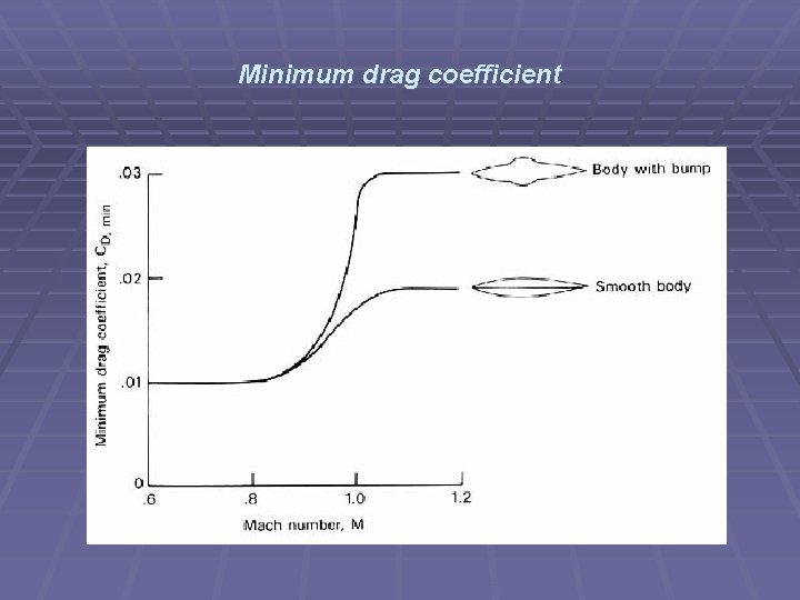 Minimum drag coefficient 