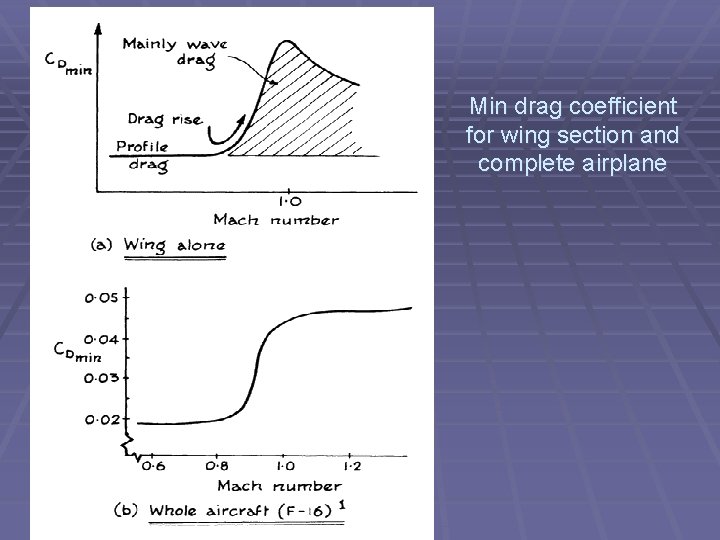 Min drag coefficient for wing section and complete airplane 