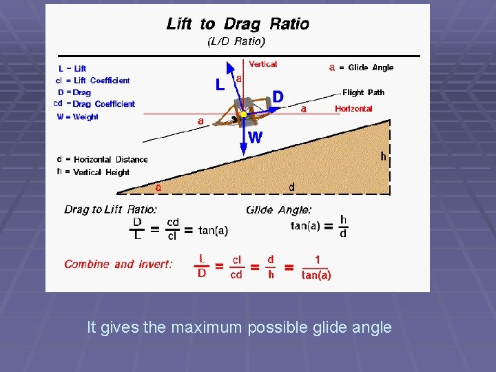 It gives the maximum possible glide angle 