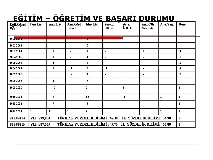 EĞİTİM – ÖĞRETİM VE BAŞARI DURUMU Eğit. Öğret. Yılı Fen Lis. Ana. Öğrt. Lisesi