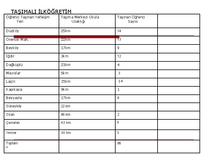 TAŞIMALI İLKÖĞRETİM Öğrenci Taşınan Yerleşim Yeri Taşıma Merkezi Okula Uzaklığı Taşınan Öğrenci Sayısı Düzköy