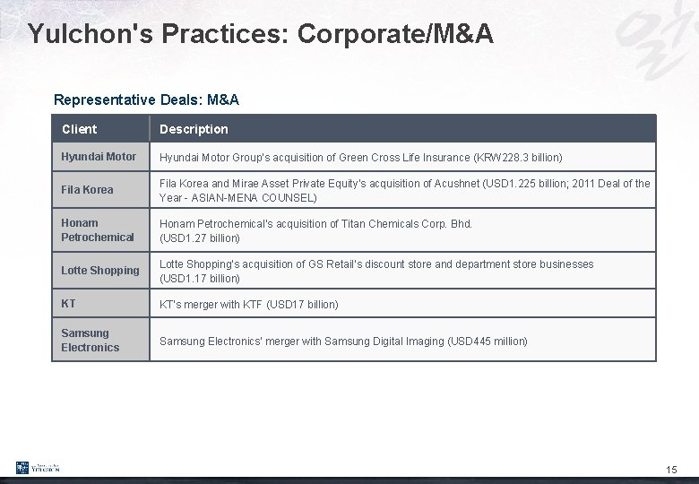 Yulchon's Practices: Corporate/M&A Representative Deals: M&A Client Description Hyundai Motor Group’s acquisition of Green