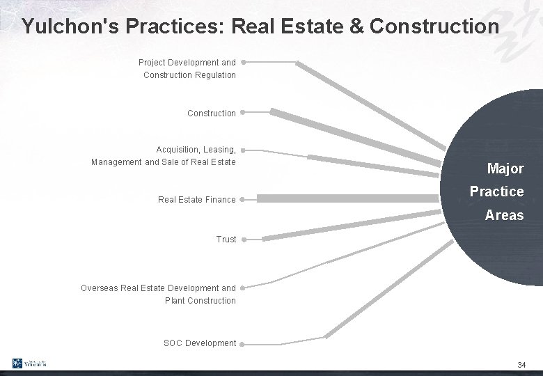 Yulchon's Practices: Real Estate & Construction Project Development and Construction Regulation Construction Acquisition, Leasing,