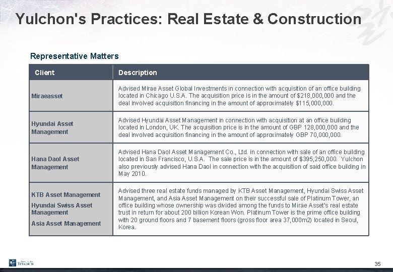 Yulchon's Practices: Real Estate & Construction Representative Matters Client Description Miraeasset Advised Mirae Asset Yulchon's Practices: Real Estate & Construction Representative Matters Client Description Miraeasset Advised Mirae Asset