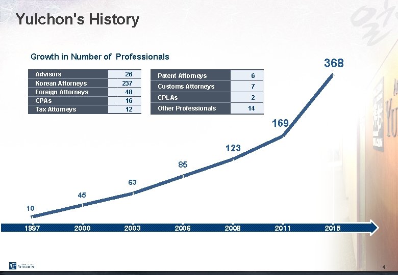 Yulchon's History Growth in Number of Professionals Advisors Korean Attorneys Foreign Attorneys CPAs Tax