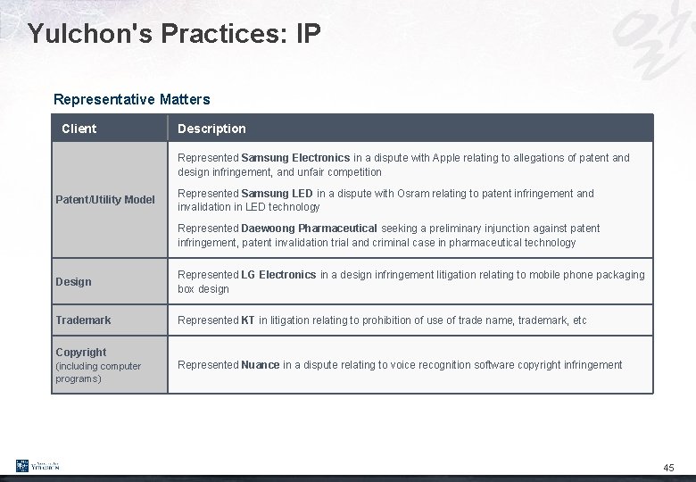 Yulchon's Practices: IP Representative Matters Client Description Represented Samsung Electronics in a dispute with