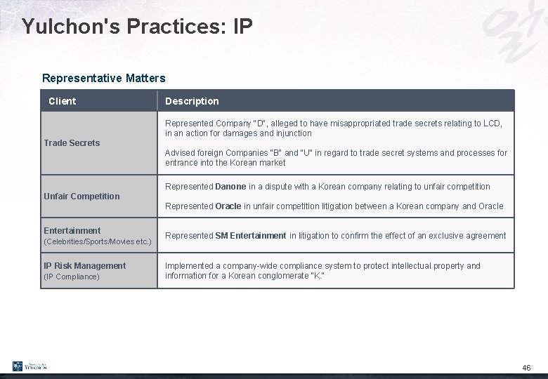 Yulchon's Practices: IP Representative Matters Client Description Represented Company "D", alleged to have misappropriated
