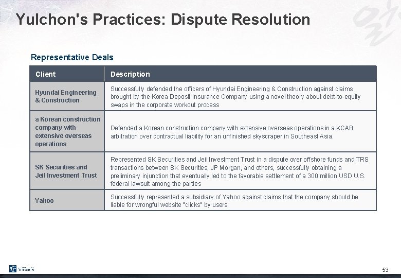 Yulchon's Practices: Dispute Resolution Representative Deals Client Description Hyundai Engineering & Construction Successfully defended Yulchon's Practices: Dispute Resolution Representative Deals Client Description Hyundai Engineering & Construction Successfully defended