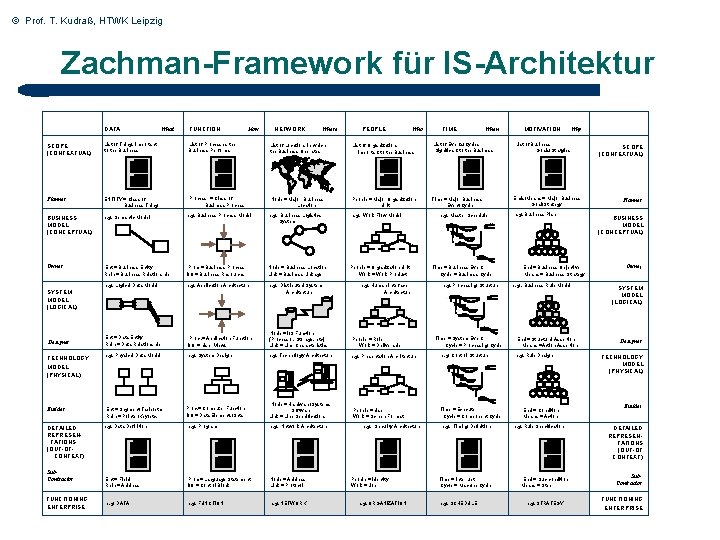© Prof. T. Kudraß, HTWK Leipzig Zachman-Framework für IS-Architektur DATA What FUNCTION How NETWORK © Prof. T. Kudraß, HTWK Leipzig Zachman-Framework für IS-Architektur DATA What FUNCTION How NETWORK