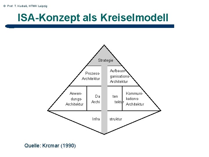 © Prof. T. Kudraß, HTWK Leipzig ISA-Konzept als Kreiselmodell Strategie Prozess. Architektur Anwendungs. Architektur © Prof. T. Kudraß, HTWK Leipzig ISA-Konzept als Kreiselmodell Strategie Prozess. Architektur Anwendungs. Architektur