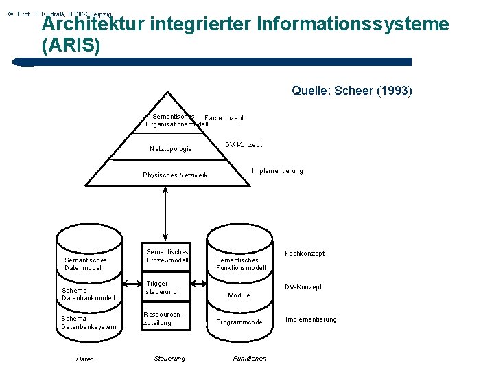 © Prof. T. Kudraß, HTWK Leipzig Architektur integrierter Informationssysteme (ARIS) Quelle: Scheer (1993) Semantisches © Prof. T. Kudraß, HTWK Leipzig Architektur integrierter Informationssysteme (ARIS) Quelle: Scheer (1993) Semantisches