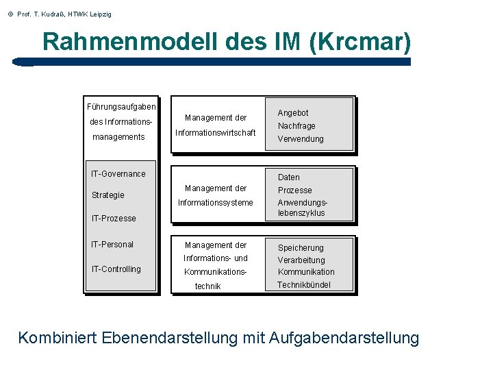 © Prof. T. Kudraß, HTWK Leipzig Rahmenmodell des IM (Krcmar) Führungsaufgaben des Informationsmanagements Management © Prof. T. Kudraß, HTWK Leipzig Rahmenmodell des IM (Krcmar) Führungsaufgaben des Informationsmanagements Management