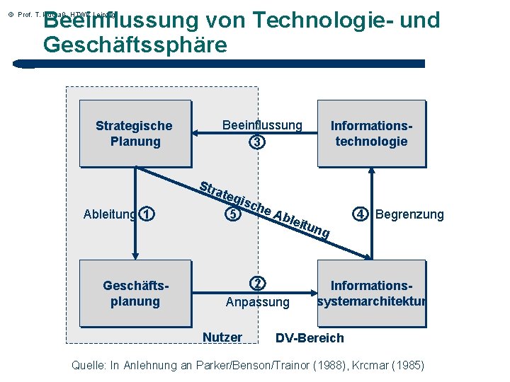 Beeinflussung von Technologie- und Geschäftssphäre © Prof. T. Kudraß, HTWK Leipzig Beeinflussung 3 Strategische Beeinflussung von Technologie- und Geschäftssphäre © Prof. T. Kudraß, HTWK Leipzig Beeinflussung 3 Strategische