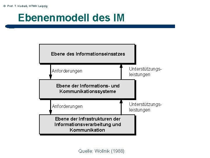 © Prof. T. Kudraß, HTWK Leipzig Ebenenmodell des IM Ebene des Informationseinsatzes Anforderungen Unterstützungsleistungen © Prof. T. Kudraß, HTWK Leipzig Ebenenmodell des IM Ebene des Informationseinsatzes Anforderungen Unterstützungsleistungen