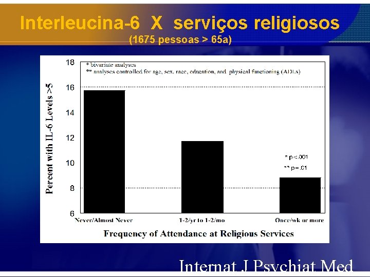 Interleucina-6 X serviços religiosos (1675 pessoas > 65 a) Internat J Psychiat Med 