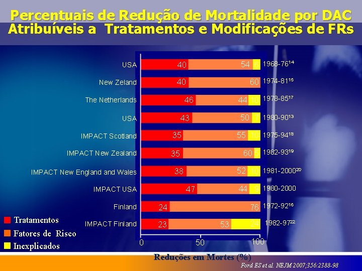 Percentuais de Redução de Mortalidade por DAC Atribuíveis a Tratamentos e Modificações de FRs Percentuais de Redução de Mortalidade por DAC Atribuíveis a Tratamentos e Modificações de FRs