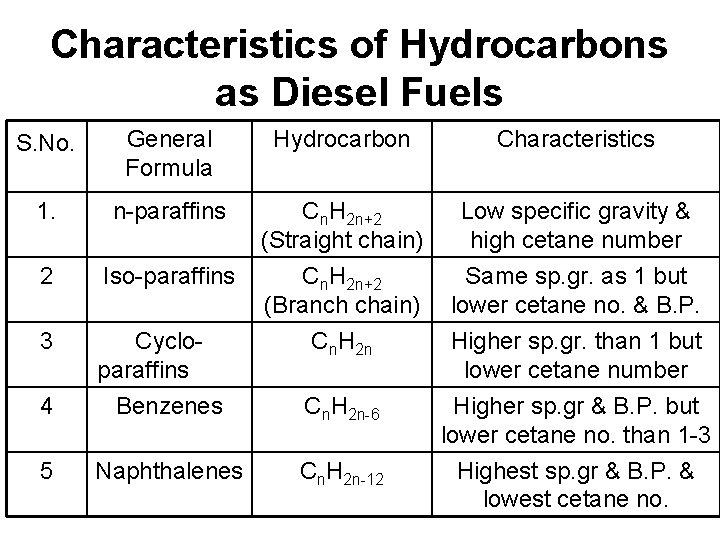 Characteristics of Hydrocarbons as Diesel Fuels S. No. General Formula Hydrocarbon Characteristics 1. n-paraffins