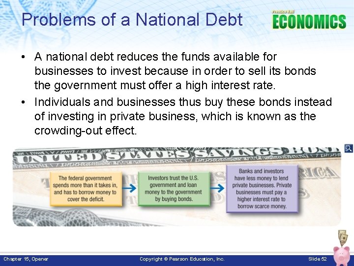 Problems of a National Debt • A national debt reduces the funds available for