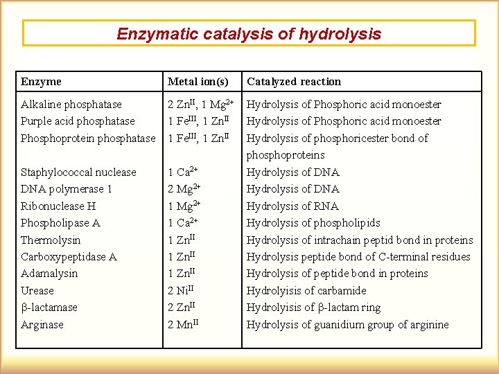 Enzymatic catalysis of hydrolysis Enzyme Metal ion(s) Catalyzed reaction Alkaline phosphatase Purple acid phosphatase