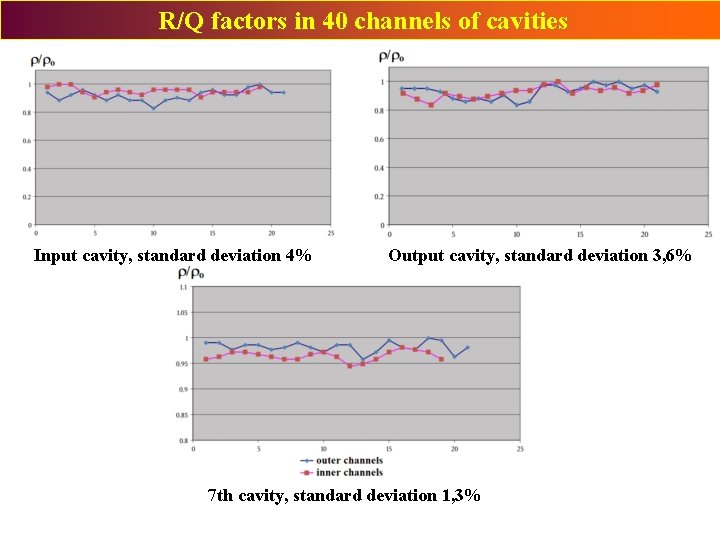 R/Q factors in 40 channels of cavities Input cavity, standard deviation 4% Output cavity, R/Q factors in 40 channels of cavities Input cavity, standard deviation 4% Output cavity,