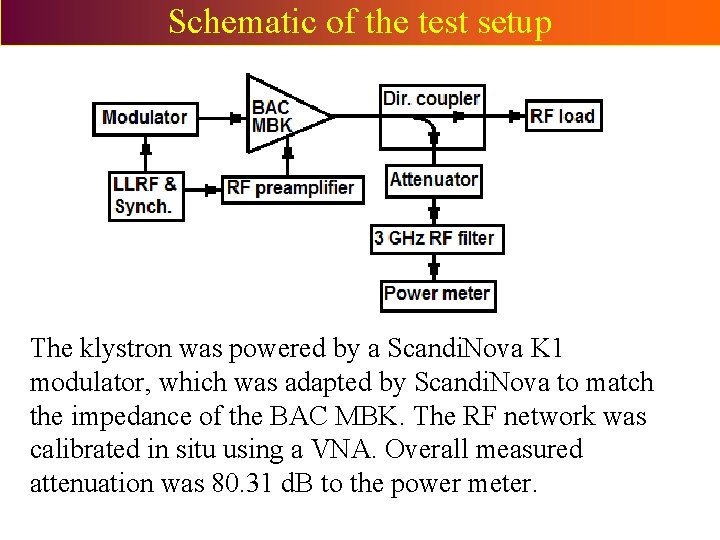 Schematic of the test setup The klystron was powered by a Scandi. Nova K Schematic of the test setup The klystron was powered by a Scandi. Nova K