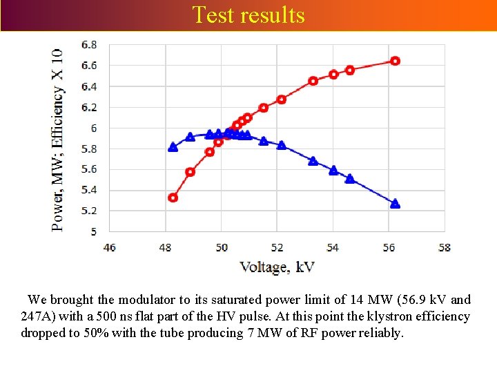 Test results We brought the modulator to its saturated power limit of 14 MW Test results We brought the modulator to its saturated power limit of 14 MW