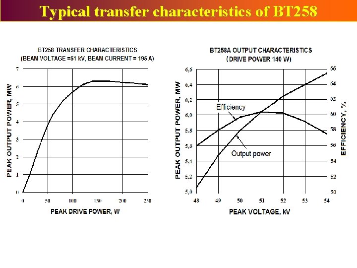 Typical transfer characteristics of BT 258 Typical transfer characteristics of BT 258