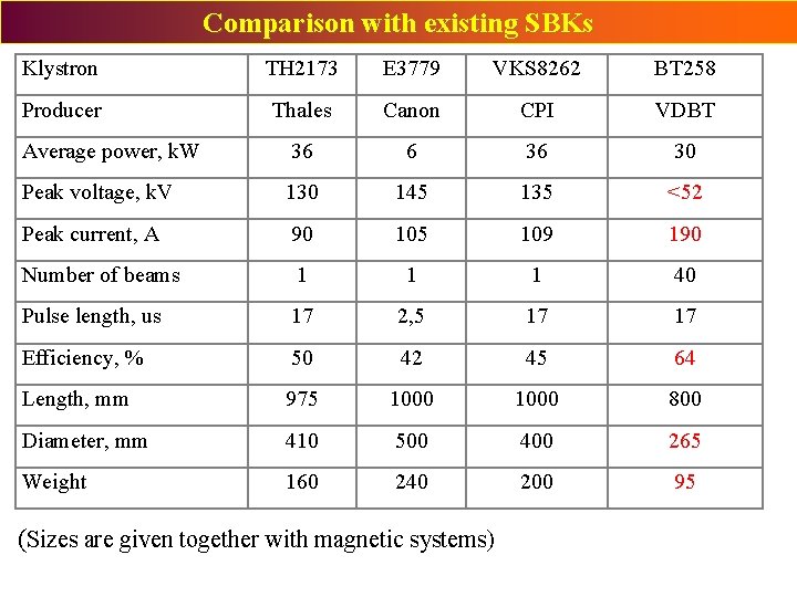 Comparison with existing SBKs Klystron TH 2173 E 3779 VKS 8262 BT 258 Producer Comparison with existing SBKs Klystron TH 2173 E 3779 VKS 8262 BT 258 Producer